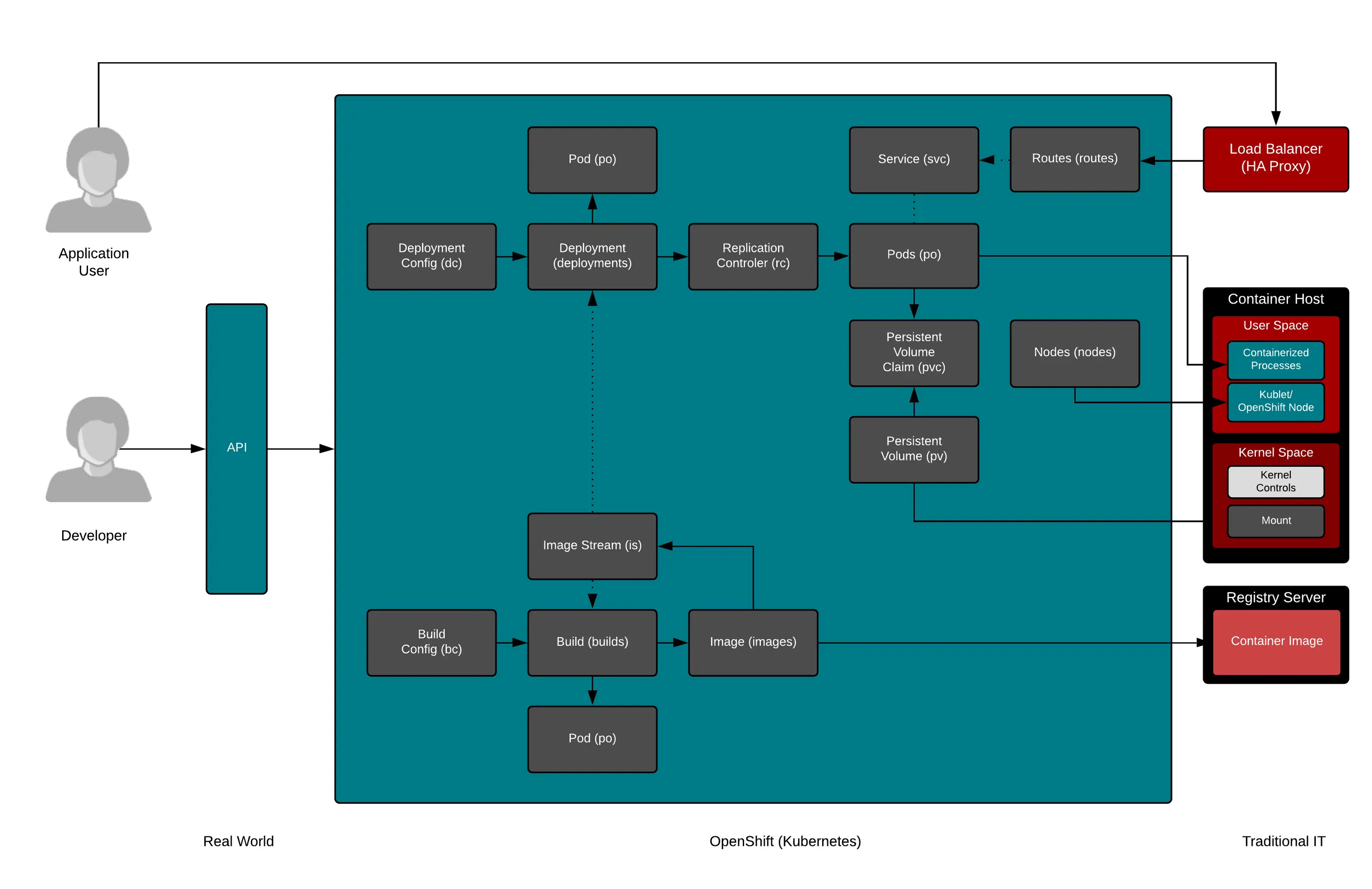 Kubernetes business model