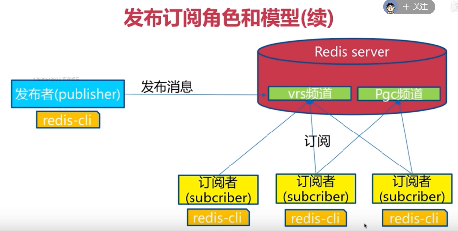 发布订阅模型