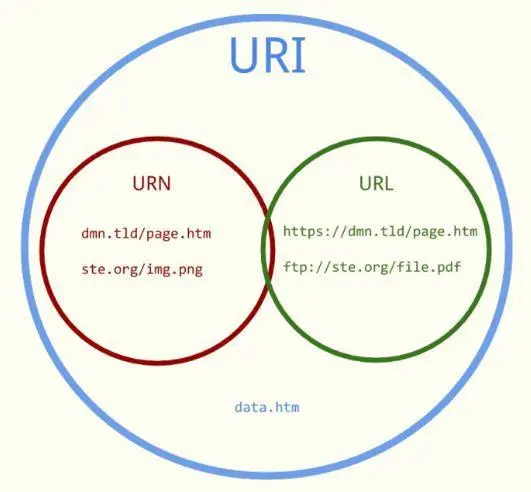 URI,URL,URN.JPG