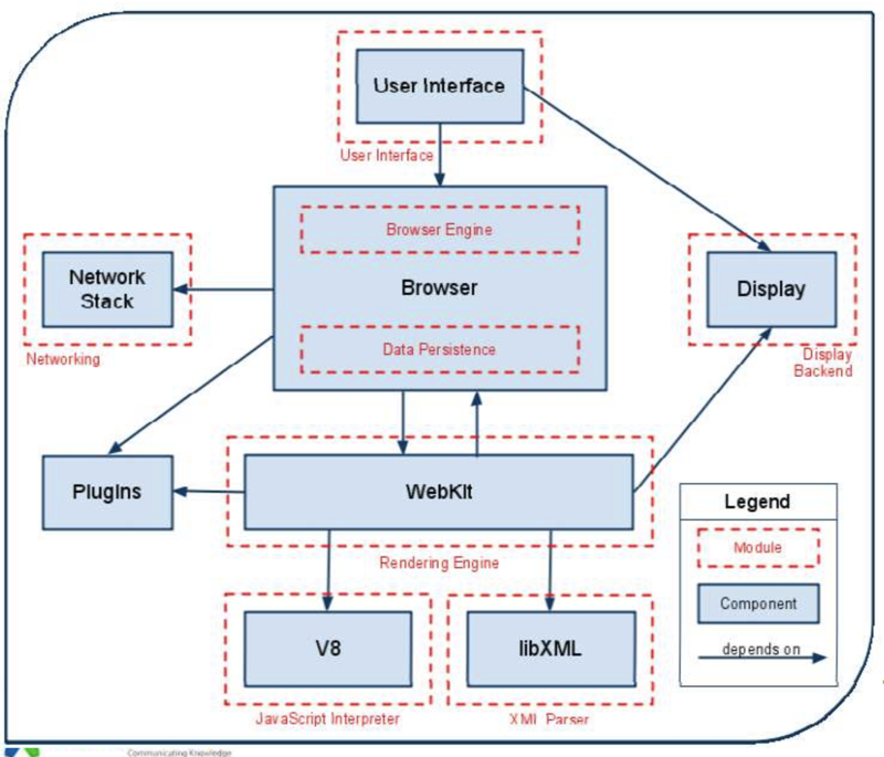 Chrome浏览器架构