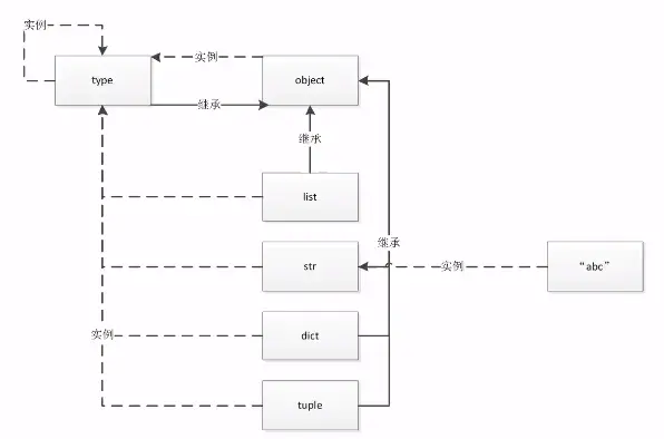 type、object和class的关系图