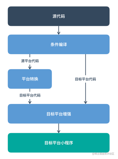 小程序用什么框架开发_vue框架做小程序