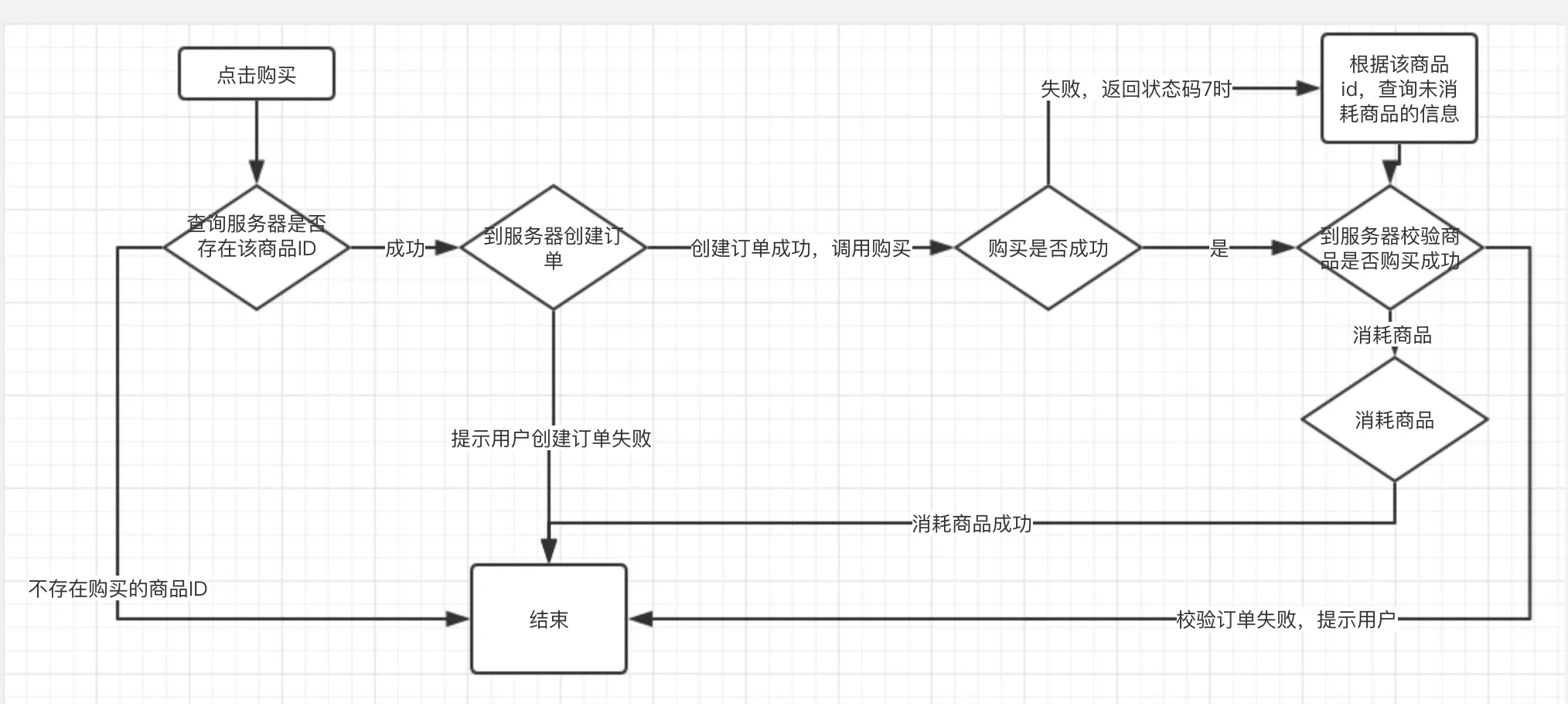 整体接入流程图