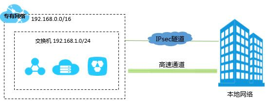 「云计算」快速掌握阿里云专有网络VPC