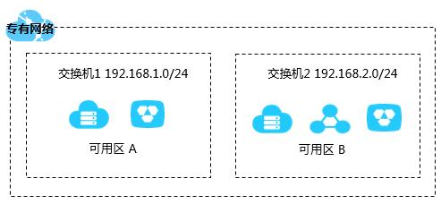 「云计算」快速掌握阿里云专有网络VPC
