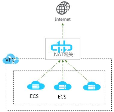「云计算」快速掌握阿里云专有网络VPC