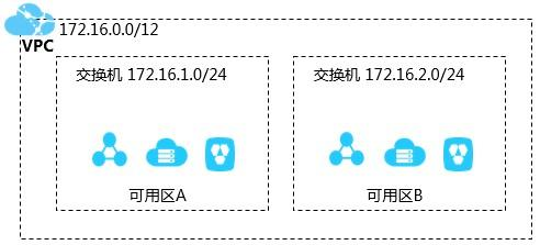 「云计算」快速掌握阿里云专有网络VPC