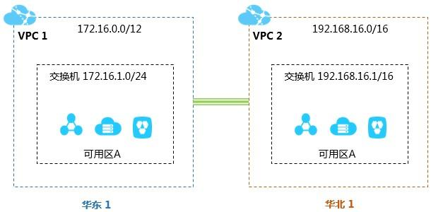 「云计算」快速掌握阿里云专有网络VPC