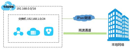 「云计算」快速掌握阿里云专有网络VPC