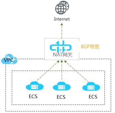 「云计算」快速掌握阿里云专有网络VPC