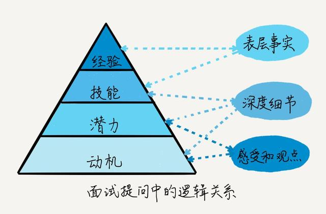 面试官告诉你：程序员如何在面试时给自己加“特效”