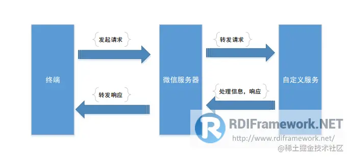 微信公众号通讯基本原理