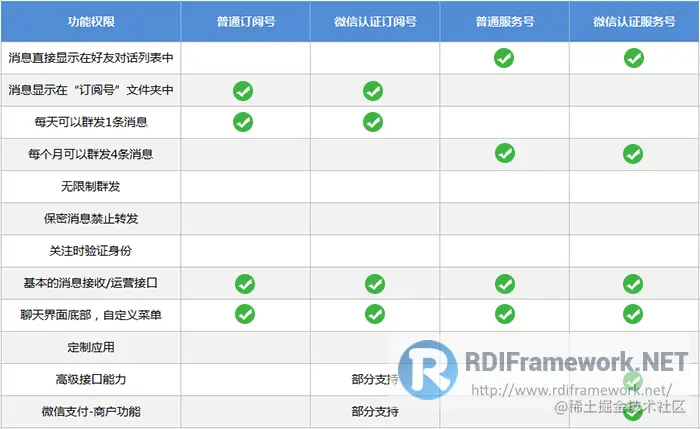 服务号、订阅号功能区别