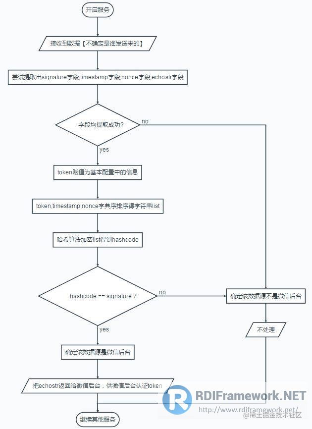 微信公众号开发系列2微信公众平台接入指南