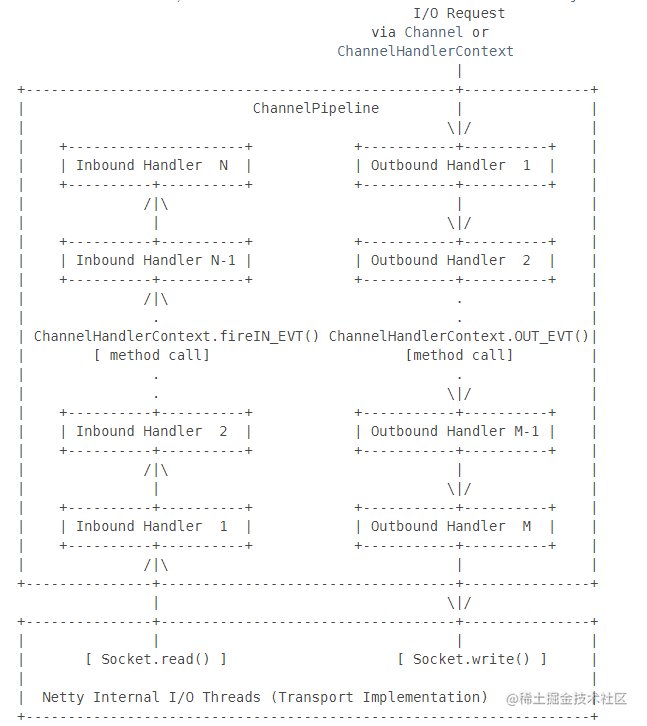 5 minutes to understand pipeline model -Netty source code parsing ...