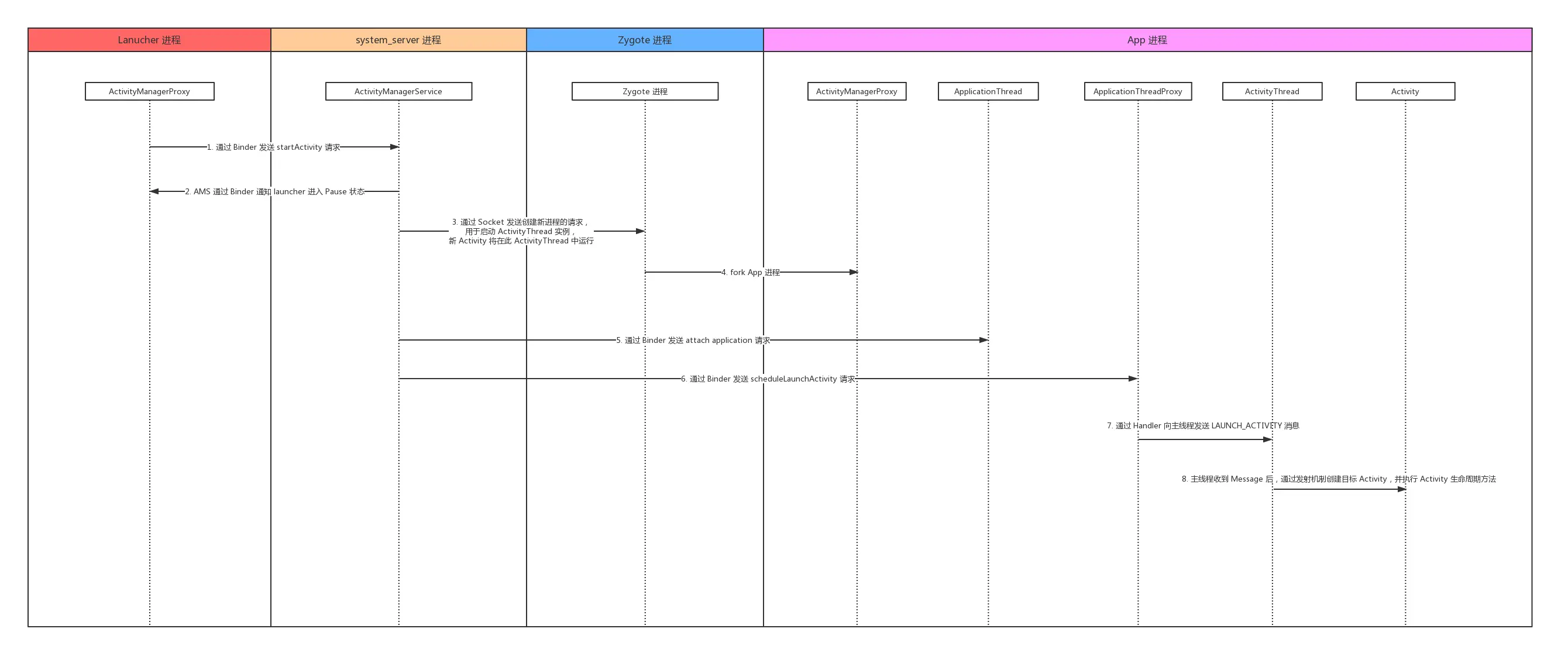 Activity 启动流程图