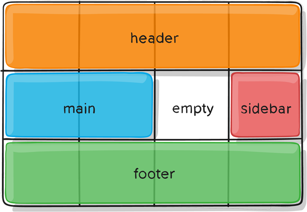 dddgrid-template-areas