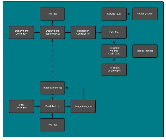 Kubernetes primitives