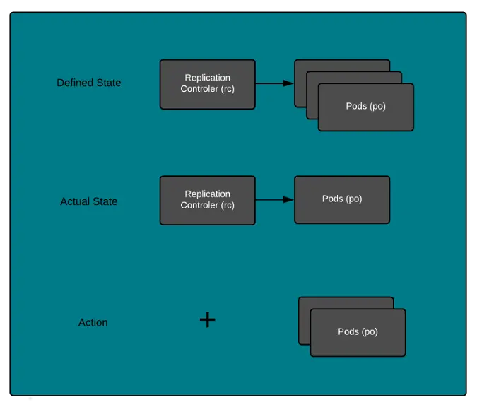 Defined state and actual state