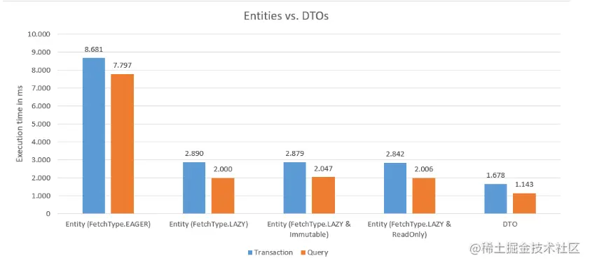 何时使用Entity或DTO