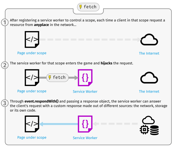 ServiceWorker 中的 fetch