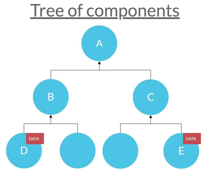tree of components