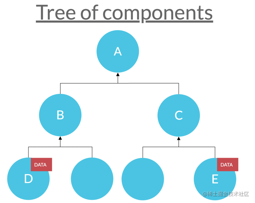 tree of components