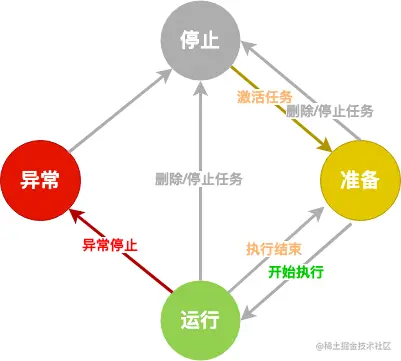 状态流转
