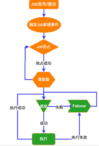 执行流程