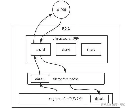 Elasticsearch如何做到亿级数据查询毫秒级返回？(