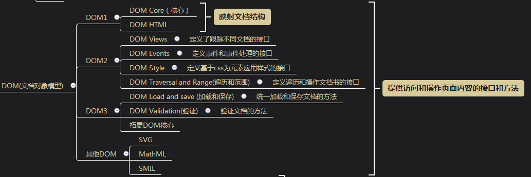 DOM 思维导图