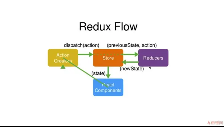 redux流程图