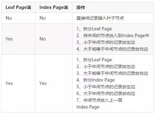 面试官：聊一下你对MySQL索引实现原理？