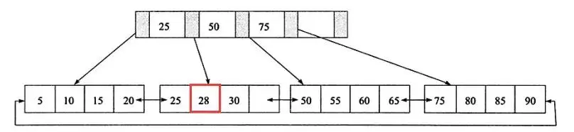 面试官：聊一下你对MySQL索引实现原理？