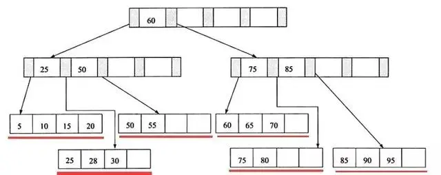 面试官：聊一下你对MySQL索引实现原理？