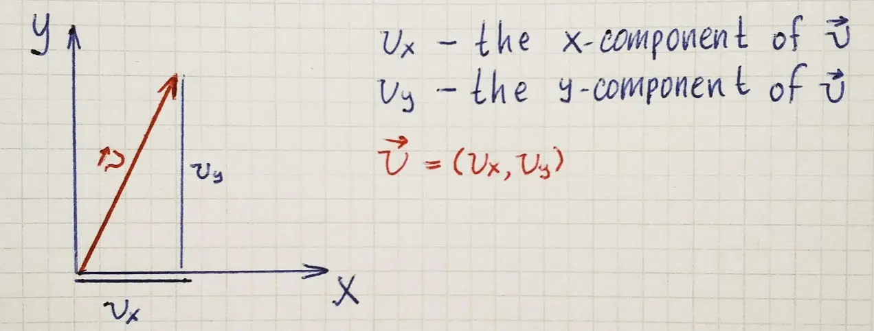 the vector in 2D space