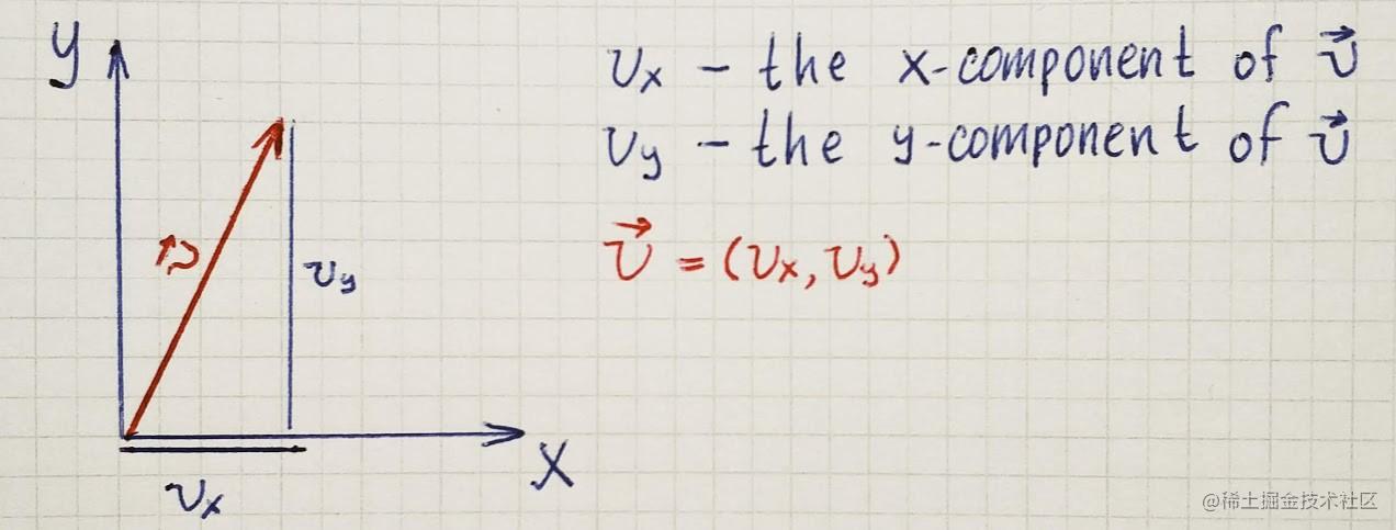 Linear algebra: Vectors - Moment For Technology