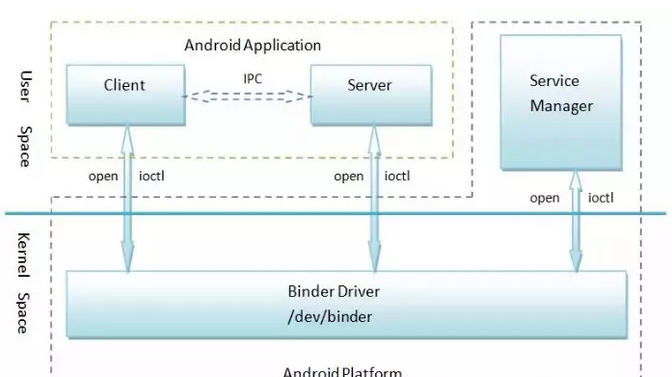 Binder进程间通信机制