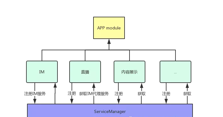 module通信架构