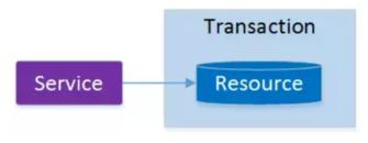 阿里P8架构师谈：分布式事务的特征、原理、以及常见3种解决方案