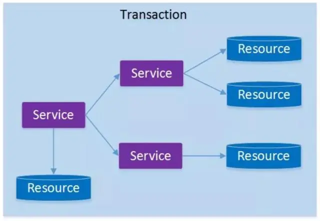 阿里P8架构师谈：分布式事务的特征、原理、以及常见3种解决方案