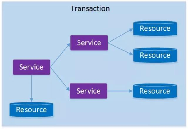 阿里P8架构师谈：分布式事务的特征、原理、以及常见3种解决方案