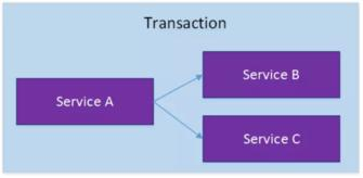 阿里P8架构师谈：分布式事务的特征、原理、以及常见3种解决方案
