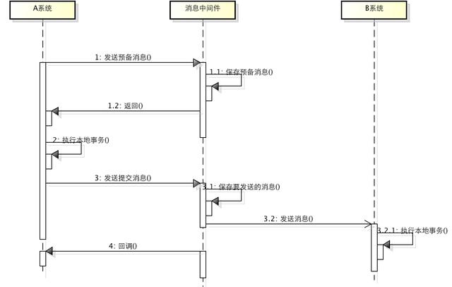 阿里P8架构师谈：分布式事务的特征、原理、以及常见3种解决方案