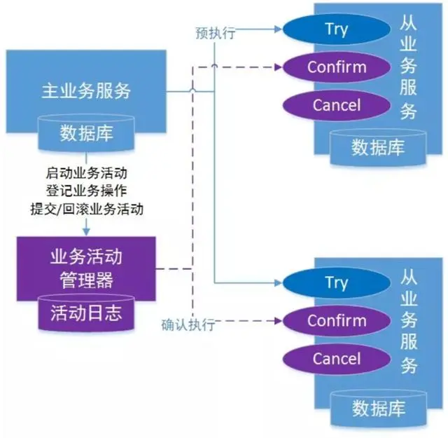 阿里P8架构师谈：分布式事务的特征、原理、以及常见3种解决方案