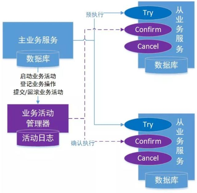 阿里P8架构师谈：分布式事务的特征、原理、以及常见3种解决方案