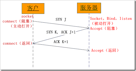 TCP的三次握手