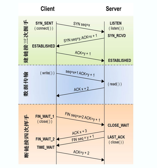 TCP四次挥手