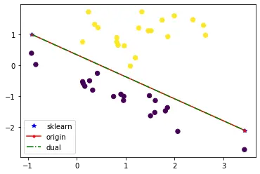 sklearn, origin, dual