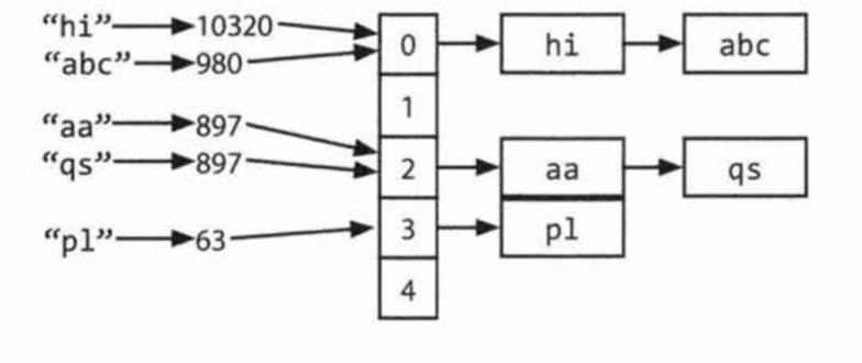 hashmap-example